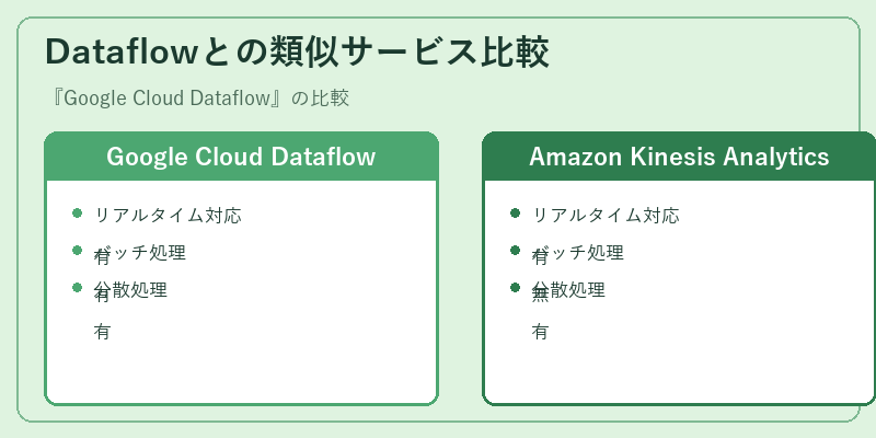 Dataflowとの類似サービス比較