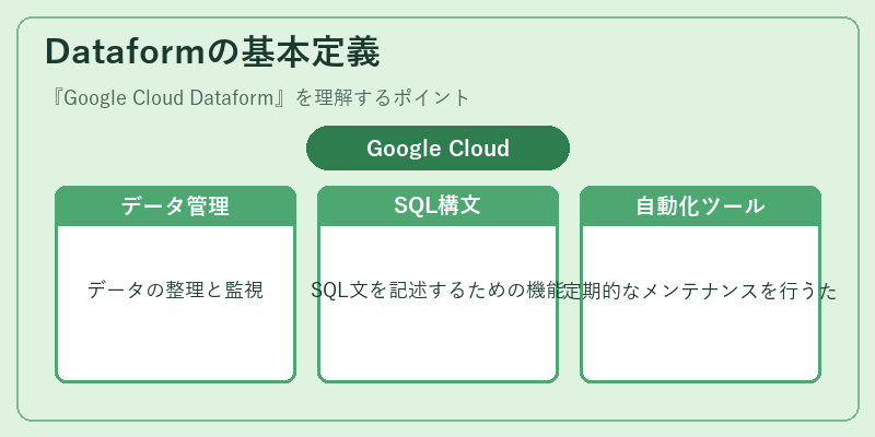 Dataformの基本定義