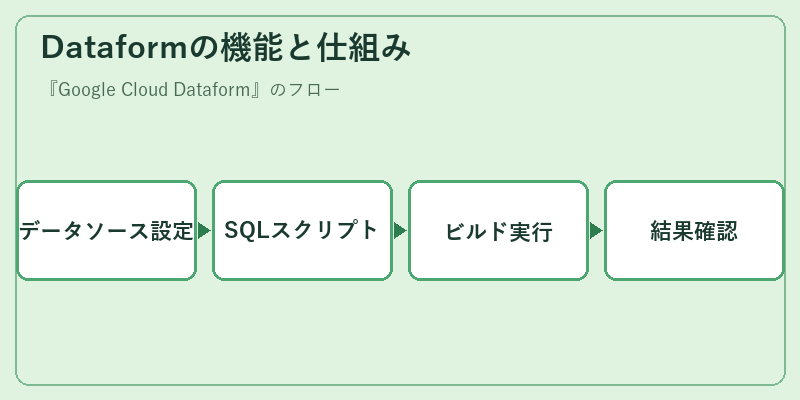 Dataformの機能と仕組み