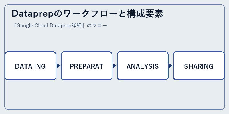 Dataprepのワークフローと構成要素