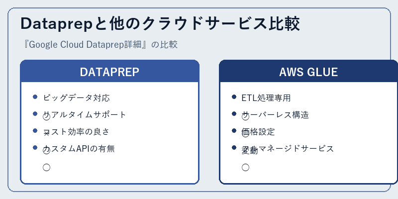 Dataprepと他のクラウドサービス比較