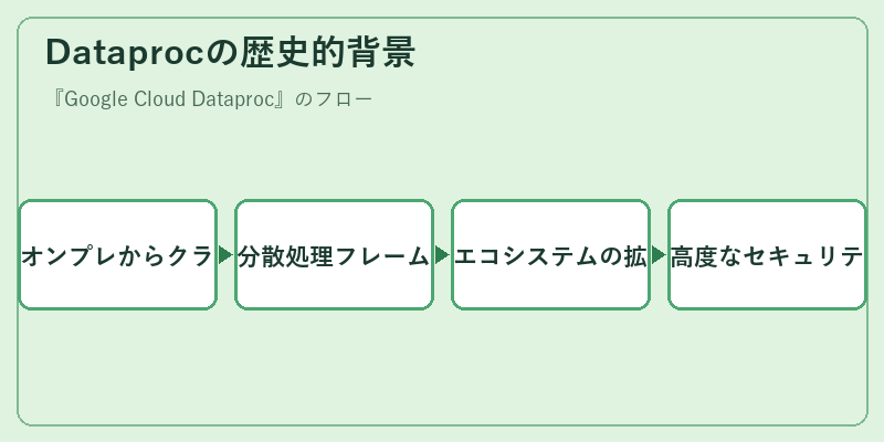 Dataprocの歴史的背景