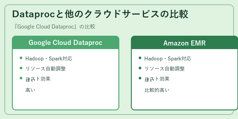 Dataprocと他のクラウドサービスの比較