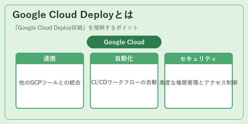 Google Cloud Deployとは