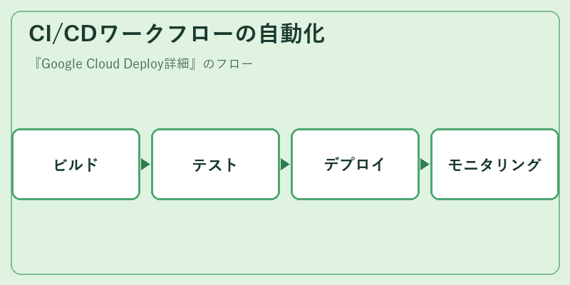 CI/CDワークフローの自動化