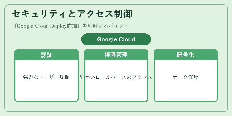 セキュリティとアクセス制御