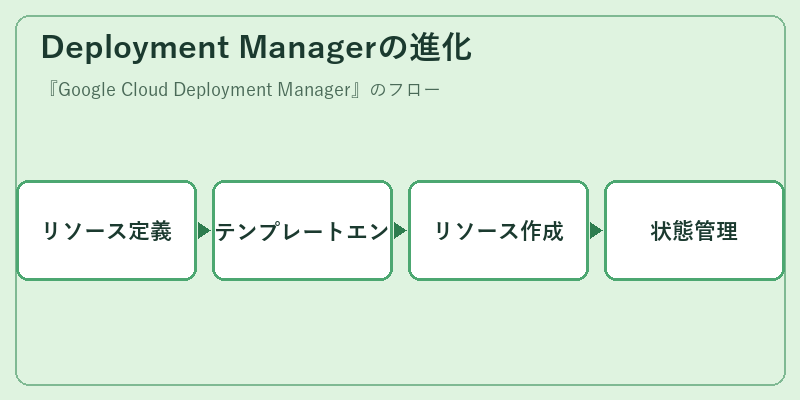 Deployment Managerの進化