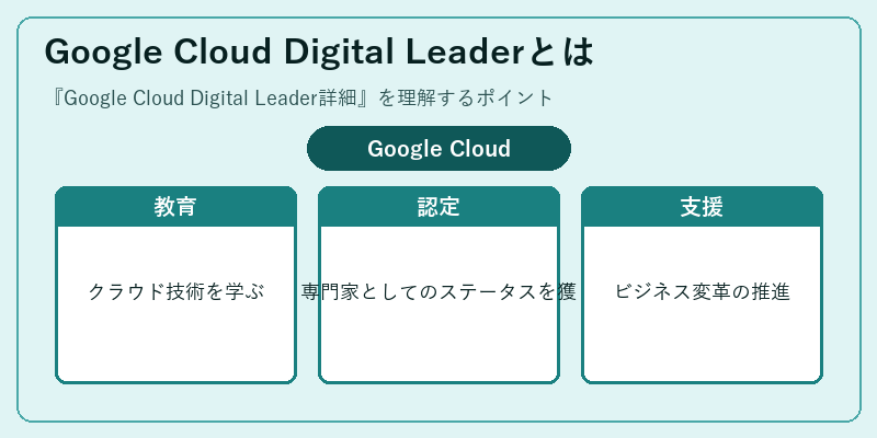 Google Cloud Digital Leaderとは
