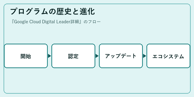 プログラムの歴史と進化