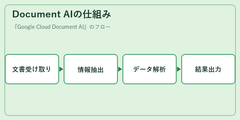 Document AIの仕組み