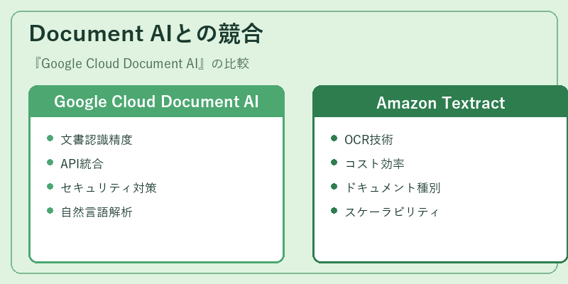 Document AIとの競合