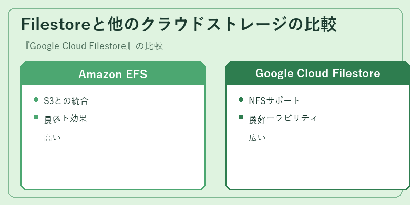 Filestoreと他のクラウドストレージの比較