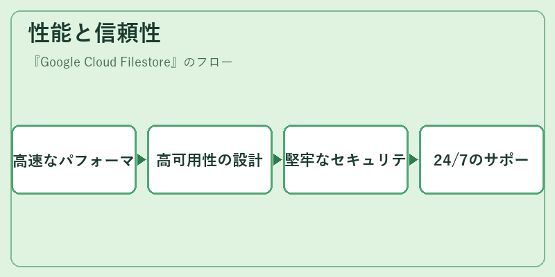 性能と信頼性
