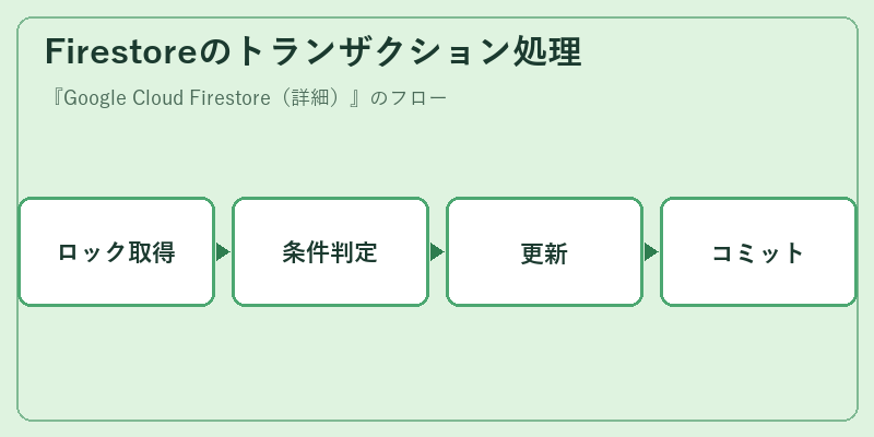 Firestoreのトランザクション処理
