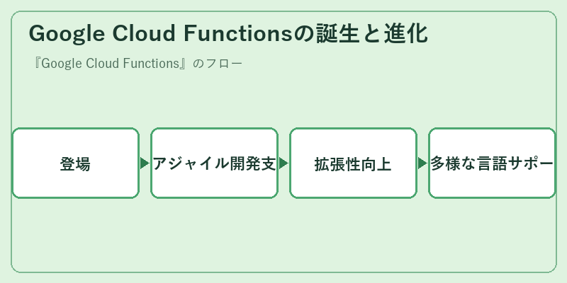 Google Cloud Functionsの誕生と進化