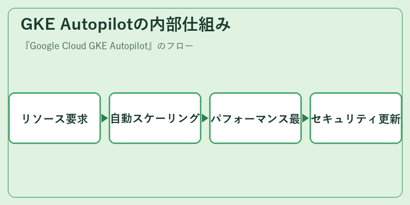 GKE Autopilotの内部仕組み