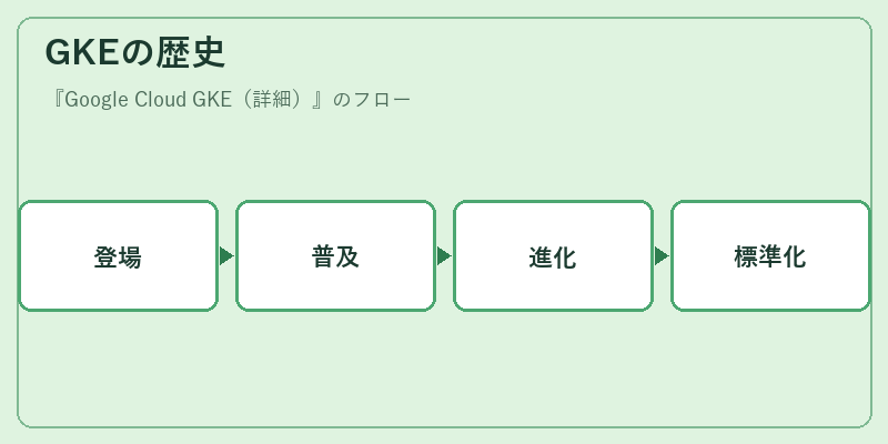 GKEの歴史