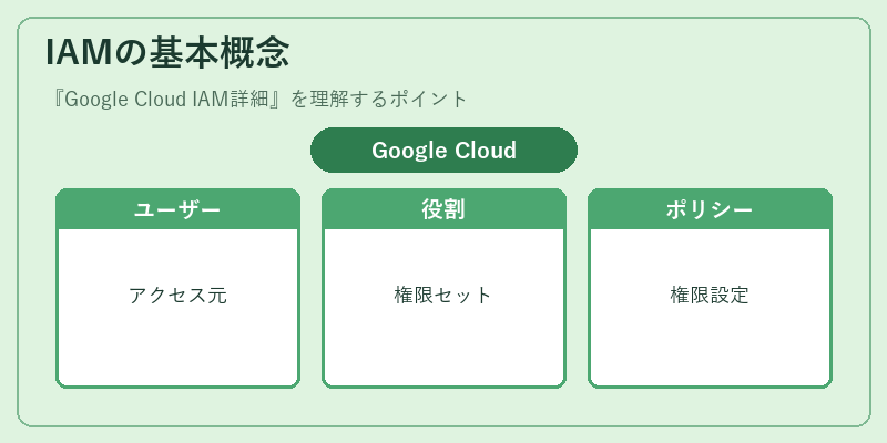 IAMの基本概念