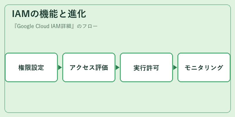 IAMの機能と進化