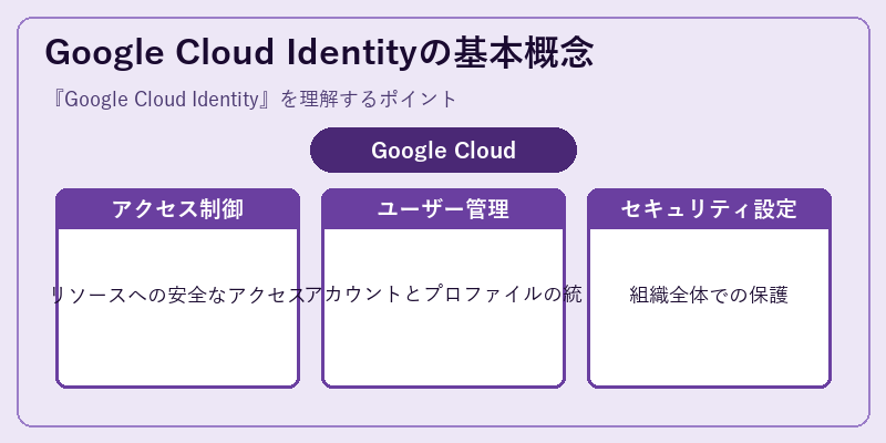 Google Cloud Identityの基本概念