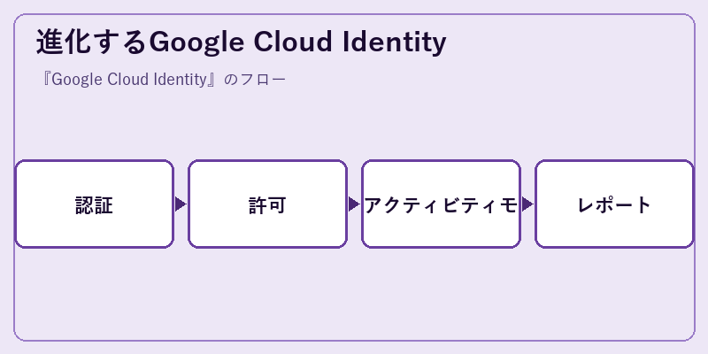 進化するGoogle Cloud Identity
