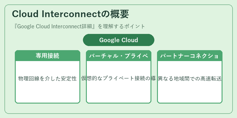 Cloud Interconnectの概要