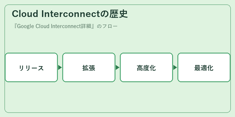 Cloud Interconnectの歴史