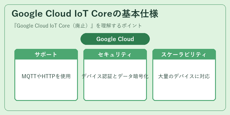 Google Cloud IoT Coreの基本仕様