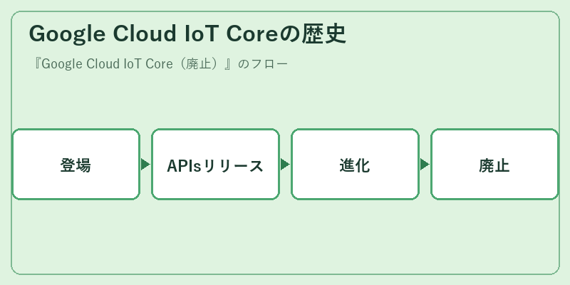 Google Cloud IoT Coreの歴史