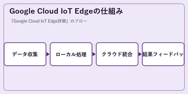 Google Cloud IoT Edgeの仕組み