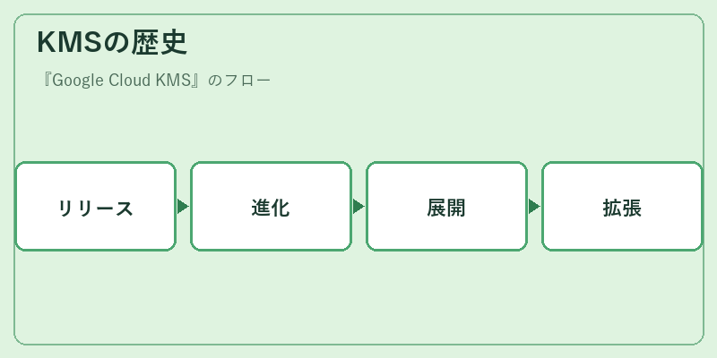 KMSの歴史