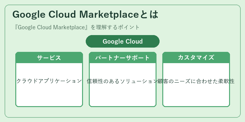 Google Cloud Marketplaceとは