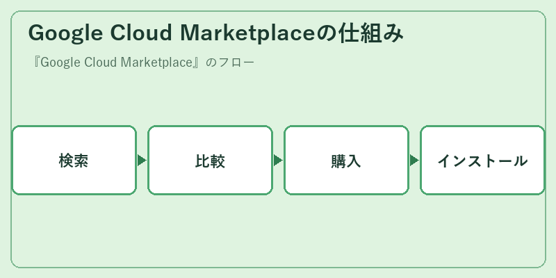 Google Cloud Marketplaceの仕組み
