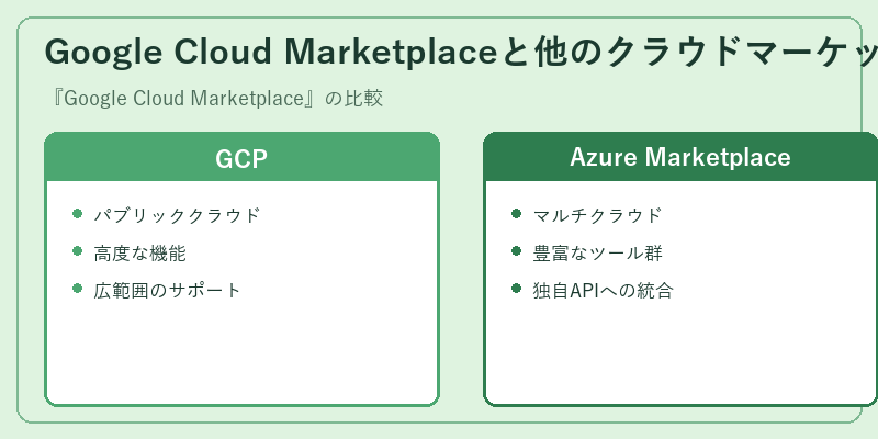 Google Cloud Marketplaceと他のクラウドマーケットプレイス