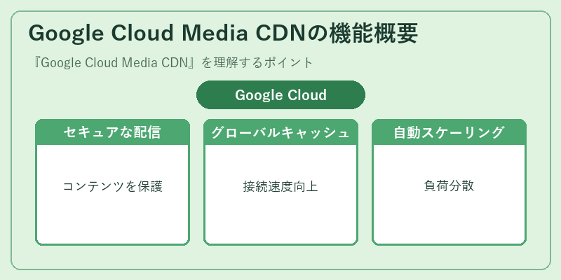 Google Cloud Media CDNの機能概要