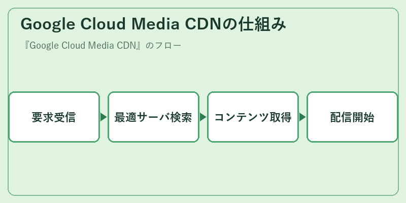 Google Cloud Media CDNの仕組み