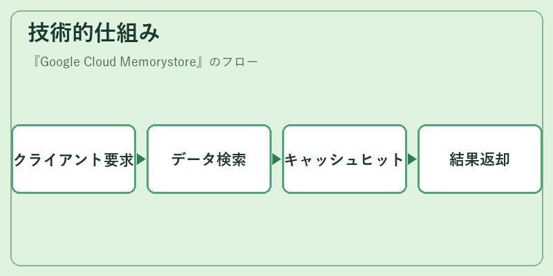 技術的仕組み