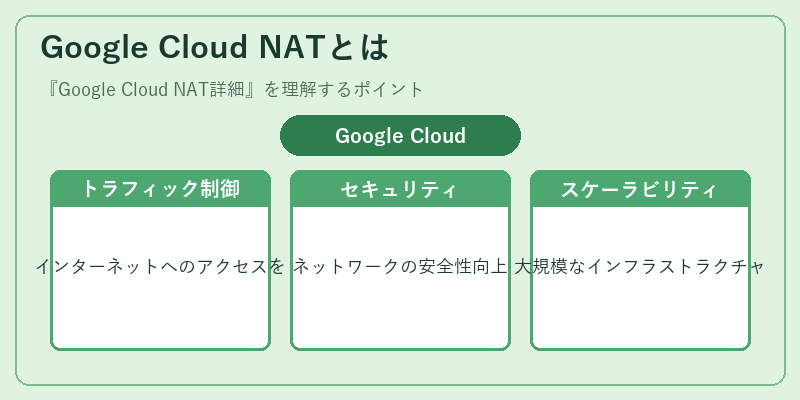 Google Cloud NATとは
