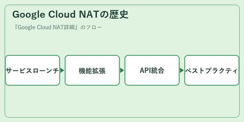Google Cloud NATの歴史