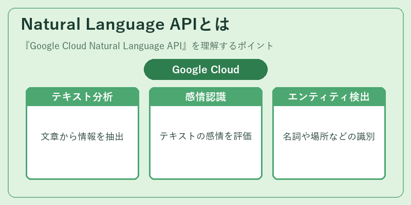 Natural Language APIとは