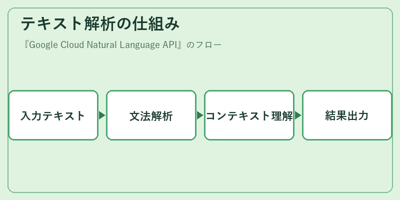 テキスト解析の仕組み