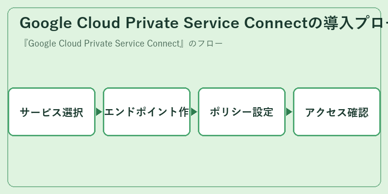 Google Cloud Private Service Connectの導入プロセス