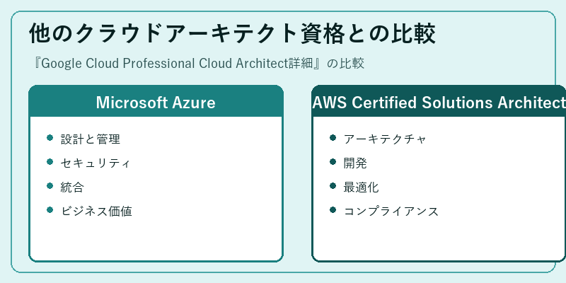 他のクラウドアーキテクト資格との比較