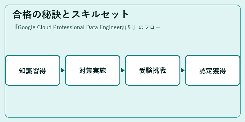 合格の秘訣とスキルセット