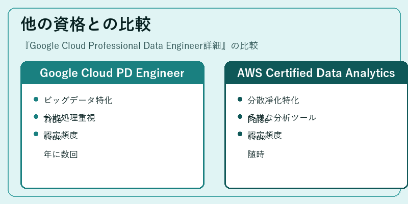 他の資格との比較