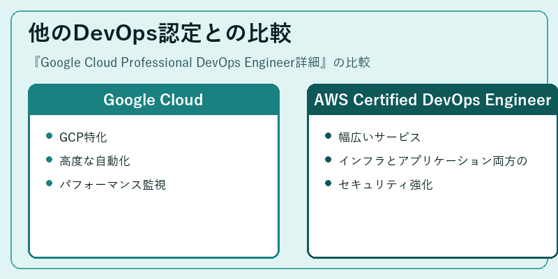 他のDevOps認定との比較