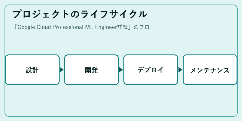 プロジェクトのライフサイクル
