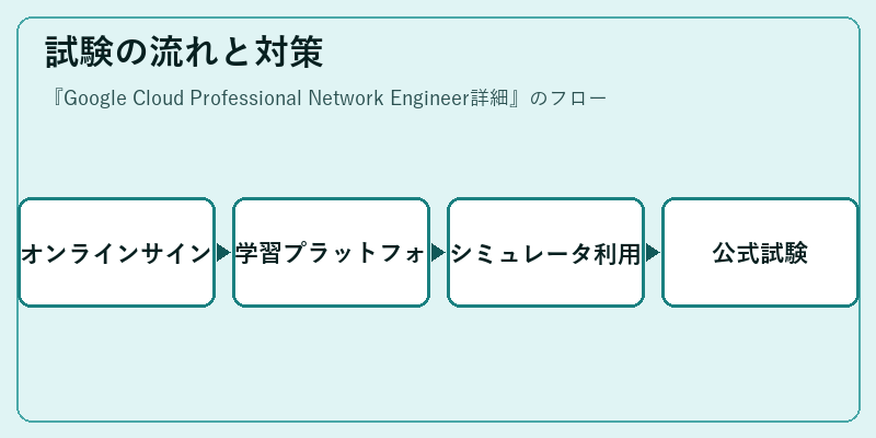 試験の流れと対策