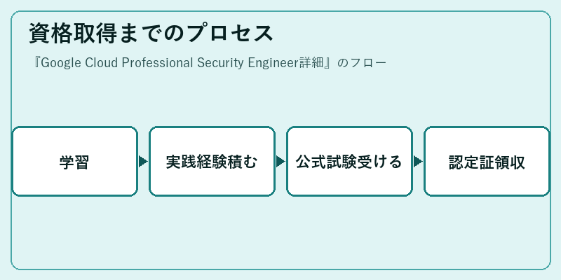 資格取得までのプロセス