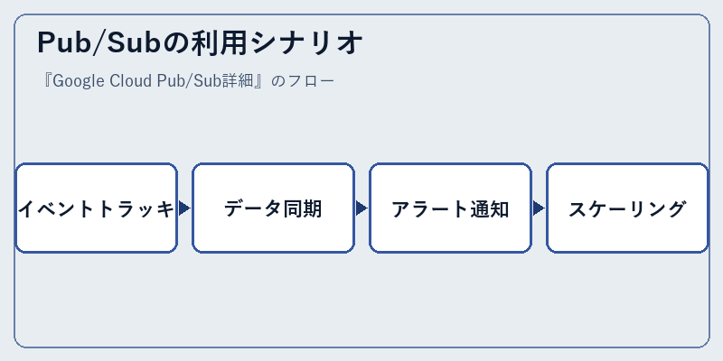 Pub/Subの利用シナリオ